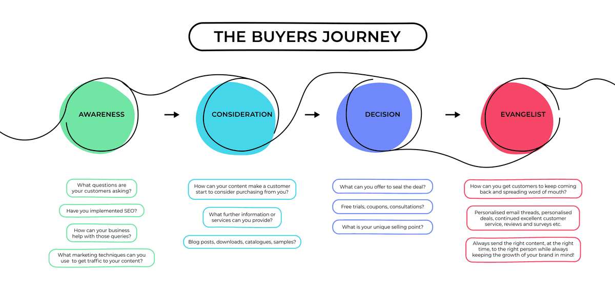 flow chart of the buyers journey: awareness, consideration, decision, evangelist